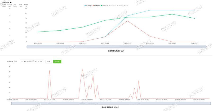 蟲情數據分析 蟲情數據分析